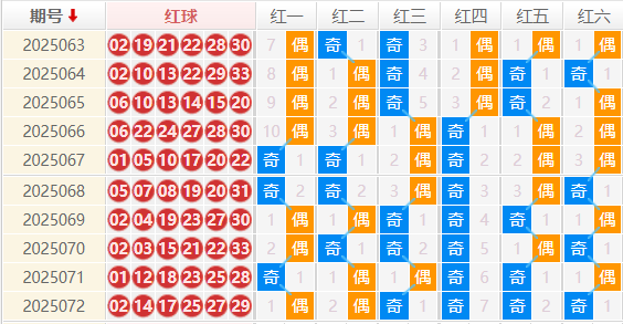 双色球分析走势图