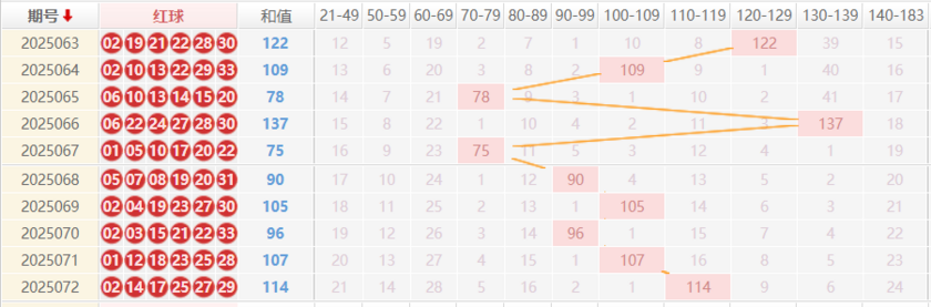 双色球分析走势图