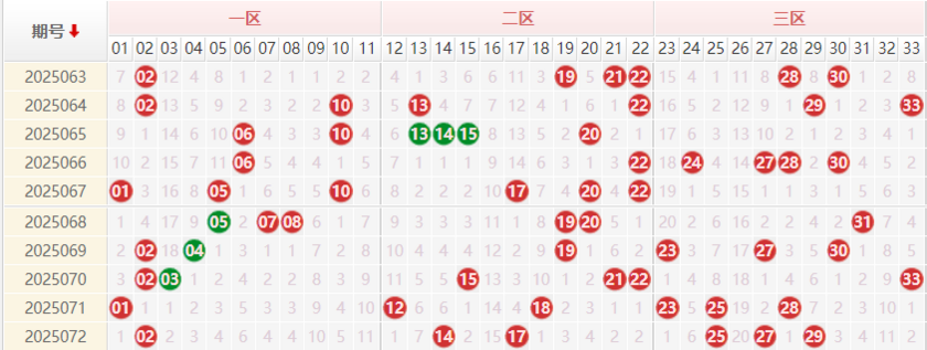 双色球分析走势图