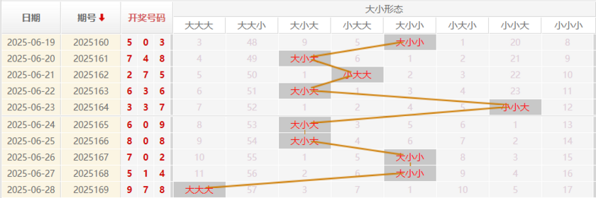福彩3D分析走势图