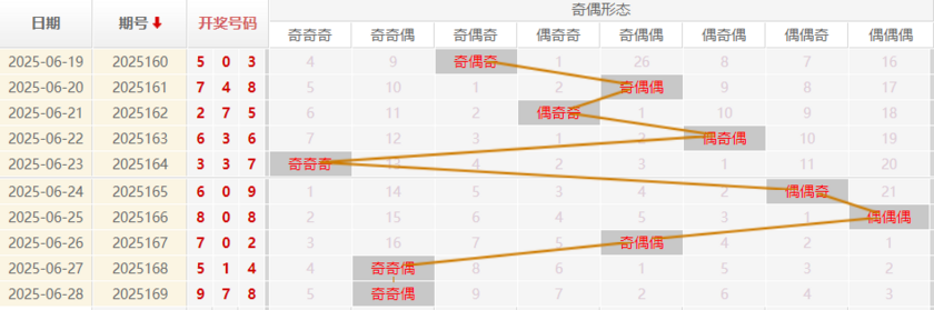 福彩3D分析走势图