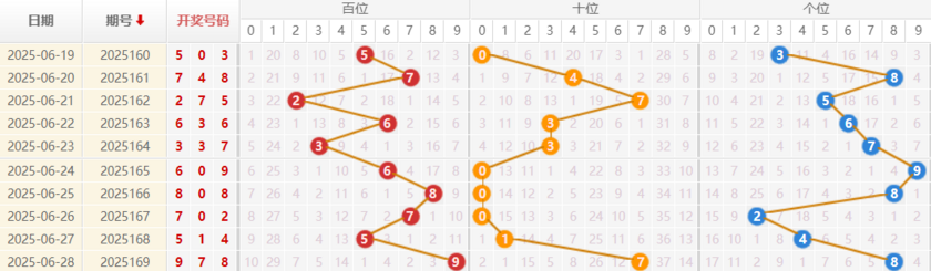福彩3D分析走势图