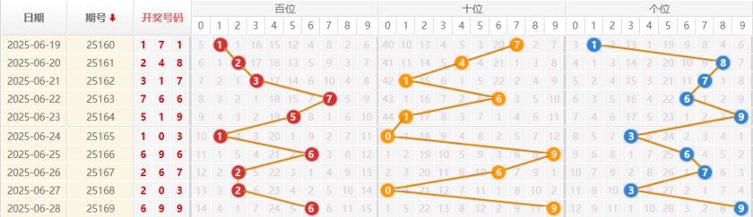 排列三分析走势图