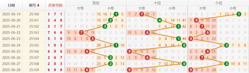 排列三分析走势图