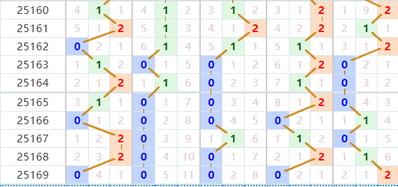 排列五分析走势图