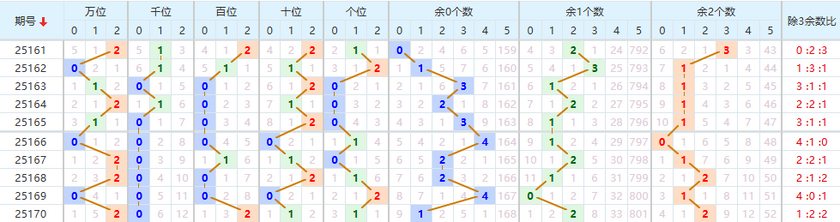 排列五分析走势图