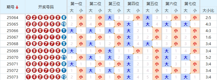 七星彩分析走势图