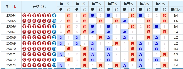 七星彩分析走势图