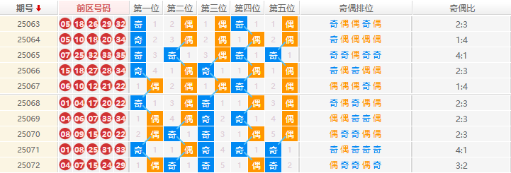 大乐透分析走势图
