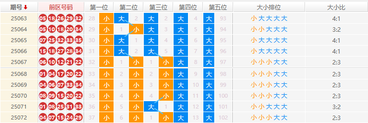 大乐透分析走势图