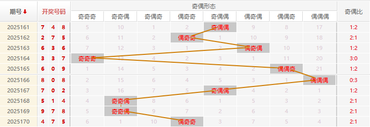 福彩3D分析走势图
