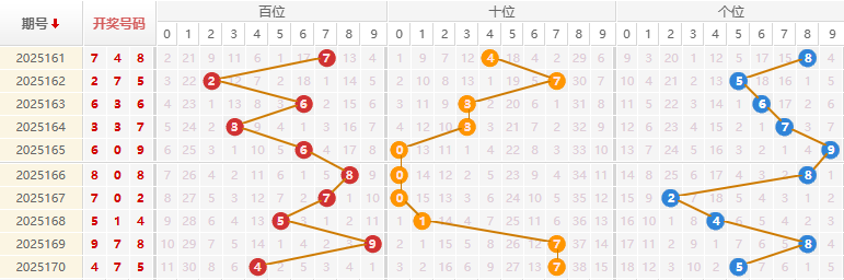 排列三分析走势图
