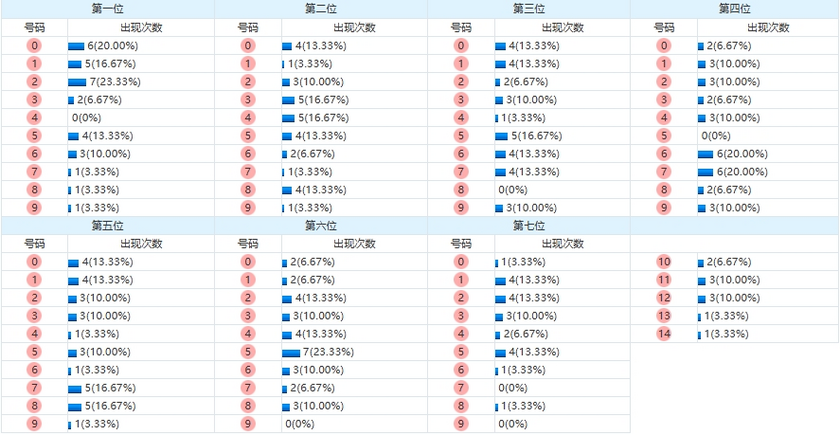 七星彩分析走势图