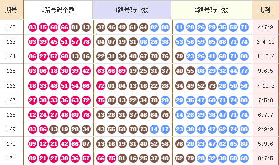 快乐8分析走势图