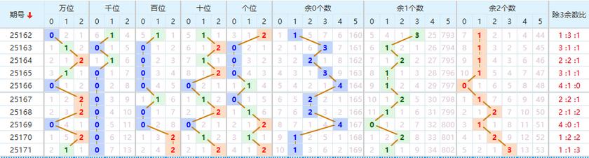 排列五分析走势图