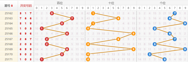 排列三分析走势图