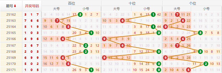 排列三分析走势图