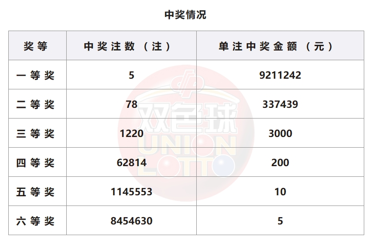 双色球开奖详情