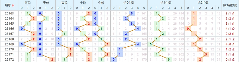 排列五分析走势图