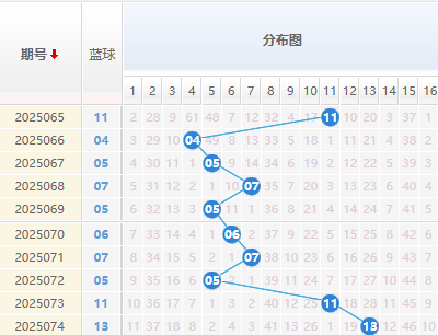 双色球分析蓝球走势图