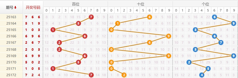排列三分析走势图