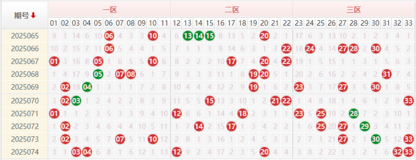双色球分析走势图