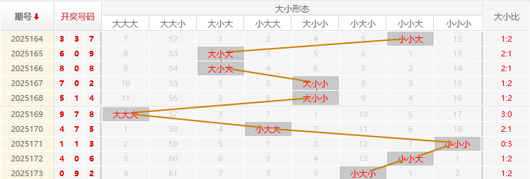 福彩3D分析走势图