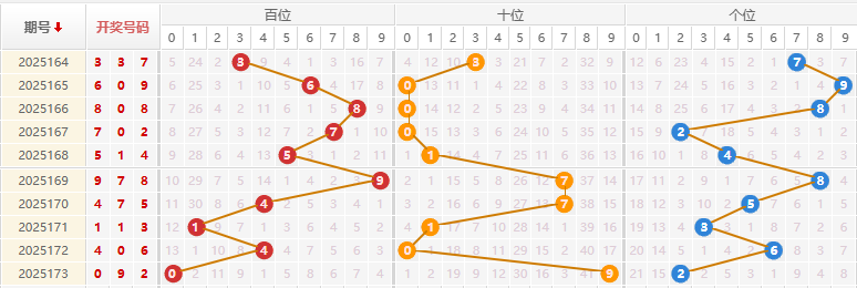 福彩3D分析走势图