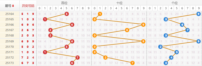 排列三分析走势图