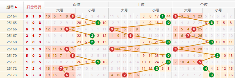 排列三分析走势图