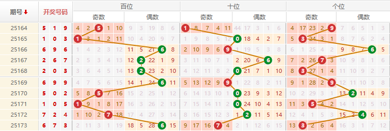 排列三分析走势图