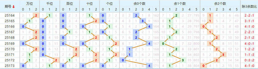 排列五分析走势图