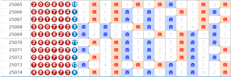 七星彩分析走势图