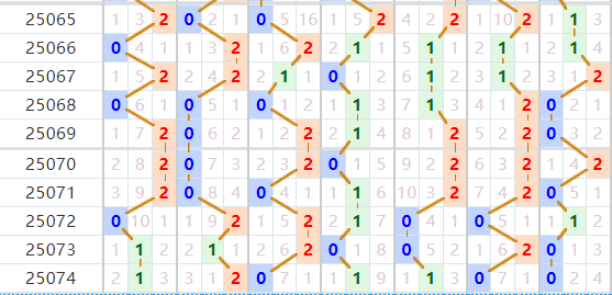 七星彩分析走势图