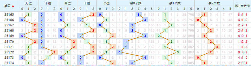 排列五分析走势图