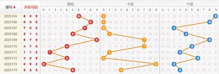 福彩3D分析走势图