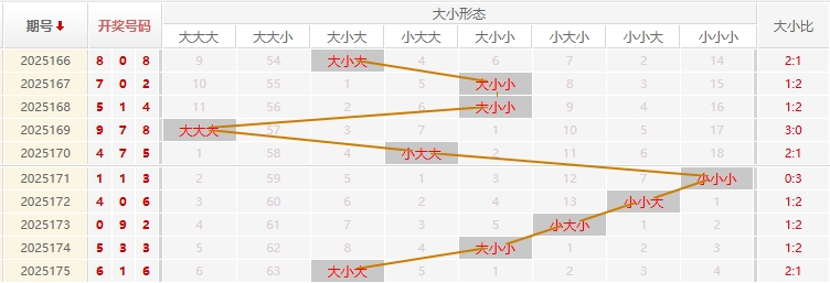 福彩3D分析走势图