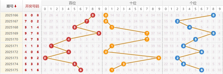 福彩3D分析走势图
