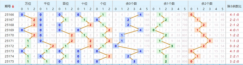 排列五分析走势图