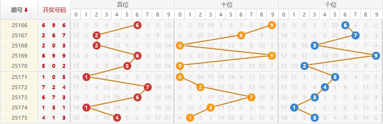 排列三分析走势图