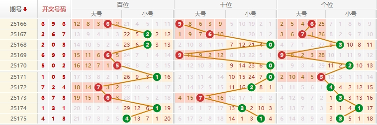 排列三分析走势图