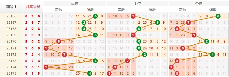 排列三分析走势图