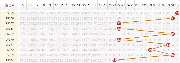 大乐透分析走势图