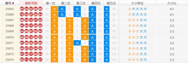 大乐透分析走势图
