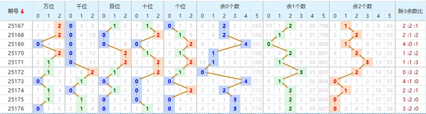 排列五分析走势图