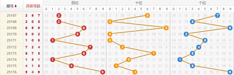 排列三分析走势图