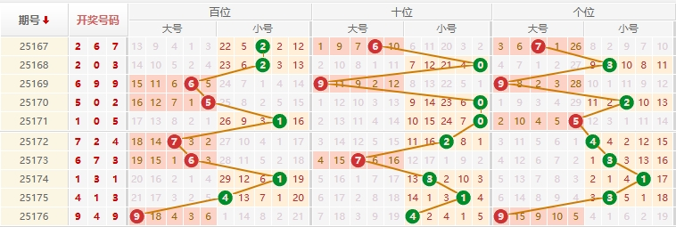 排列三分析走势图