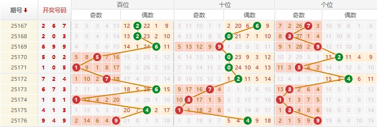 排列三分析走势图