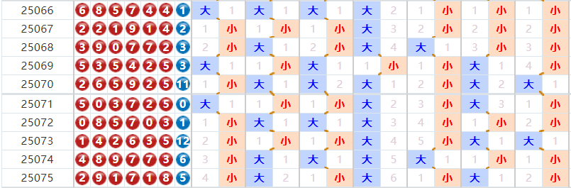 七星彩分析走势图