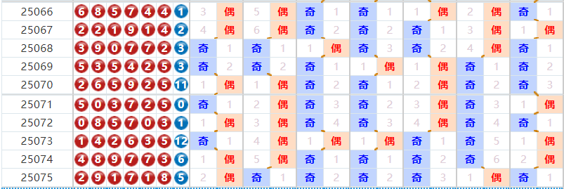 七星彩分析走势图